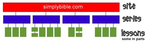 Structure of simplybible.com Structure of simplybible.com